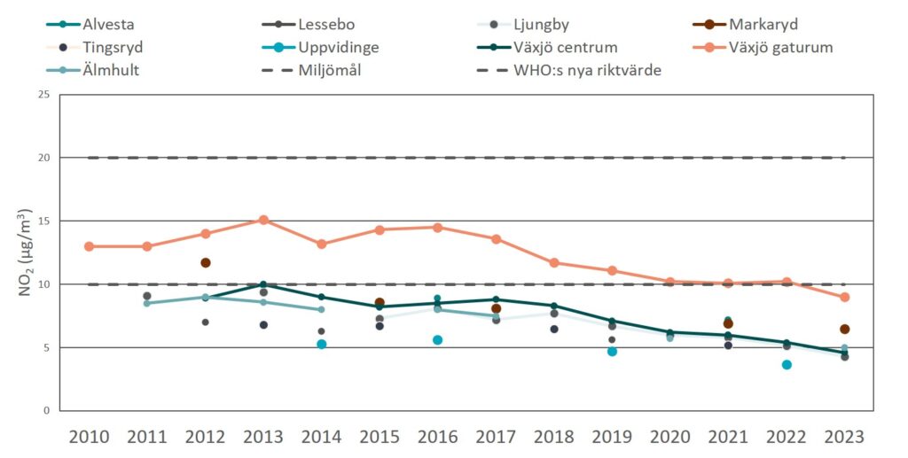 Årsmedelhalterna av NO2, kvävedioxid, vid mätplatserna i Kronobergs län, 2010-2023 