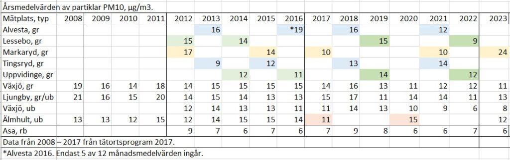 Tabell med resultat från förbundets tätortsmätningar mellan 2008 och 2023. Underlag från IVL Svenska miljöinstitutet.