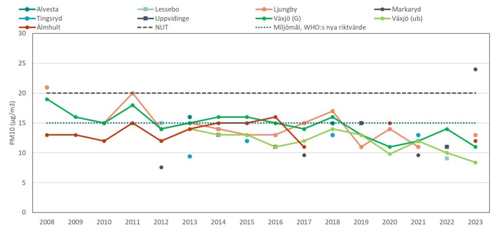 Diagram med årsmedelvärden PM10 från mätplatserna i Kronobergs län 2008-2023