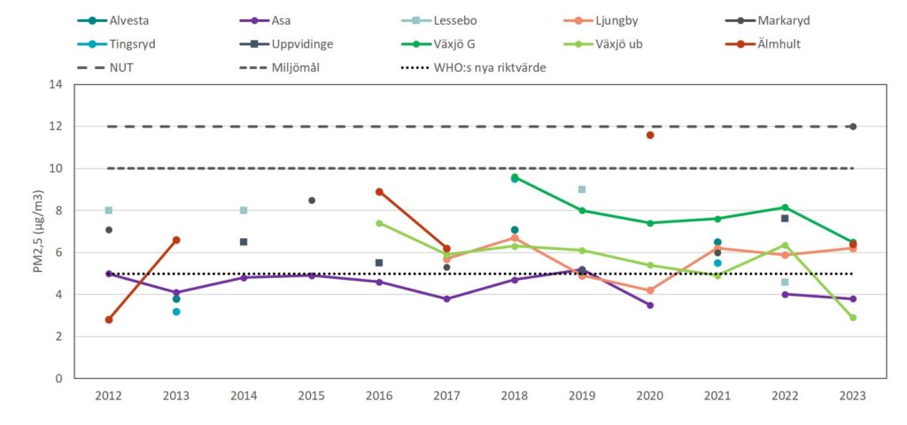 Diagram med årsmedelvärde för små partiklar, PM2,5 vid mätplatserna i Kronobergs län 2012-2023.