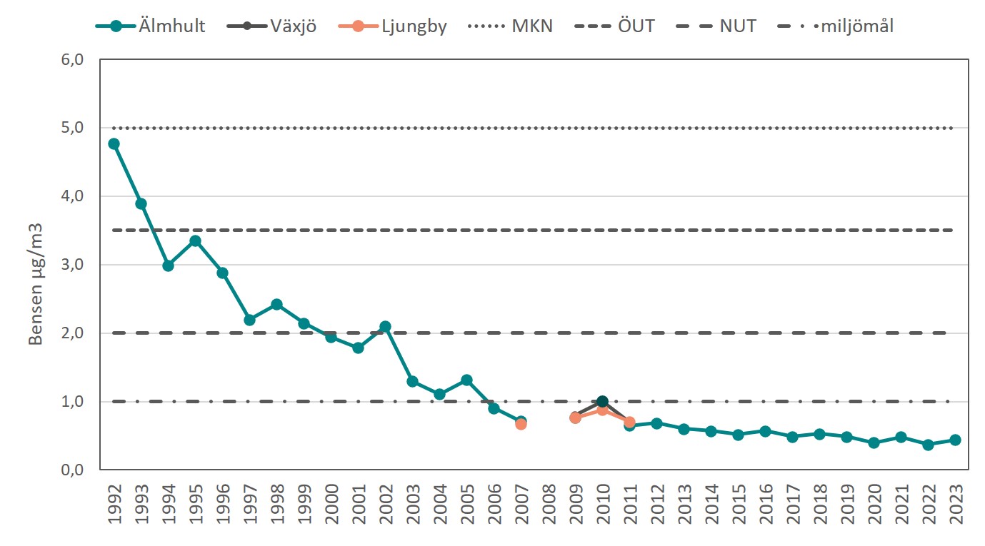 Årsmedelhalter av bensen Älmhult 1992-2023 