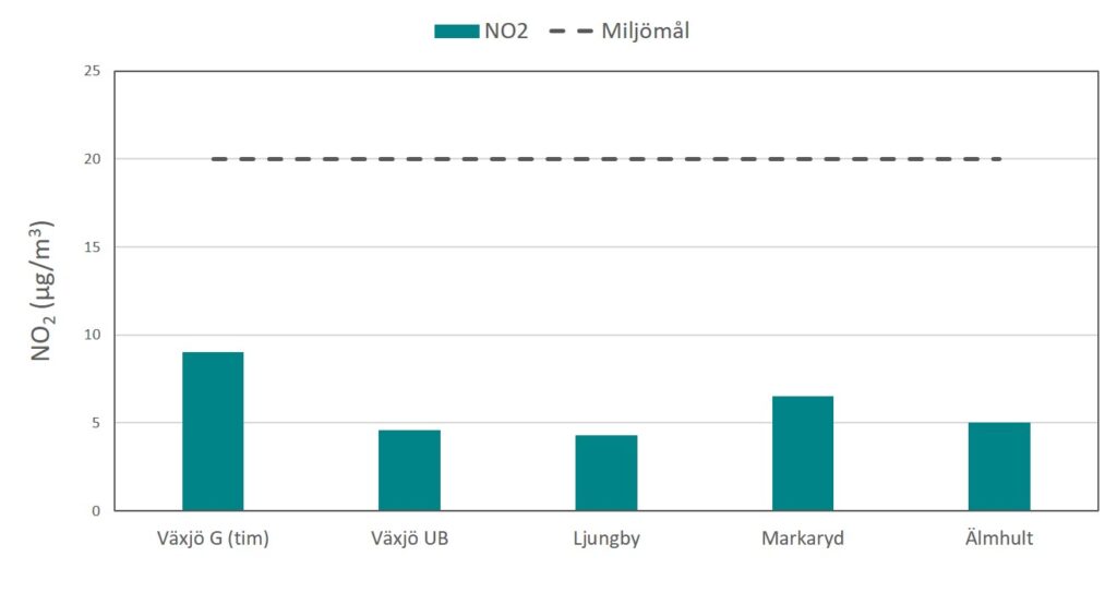 Årsmedelvärde NO2 2023 Kronobergs län